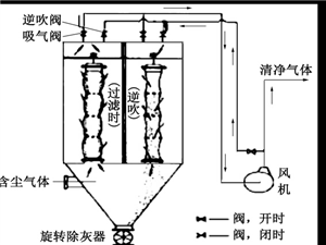 布袋除塵器、濾筒除塵器和旋風除塵器特點對比設備圖片