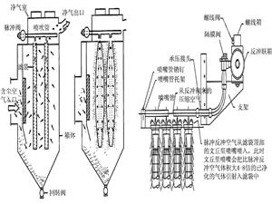 除塵器清灰周期及方式設備圖片